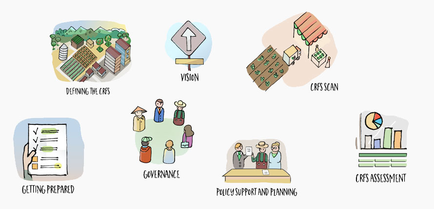 icons showing aspects of the city region food toolkit